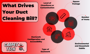 infographic showing what drives your duct cleaning bill